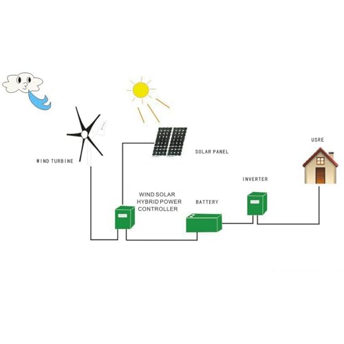 GYZOUKA Kit Generador de Turbinas Eólicas 100W Aerogenerador Eficiente Controlador Accesorio Barcos Cabinas Terrazas Casa Móvil (48V)