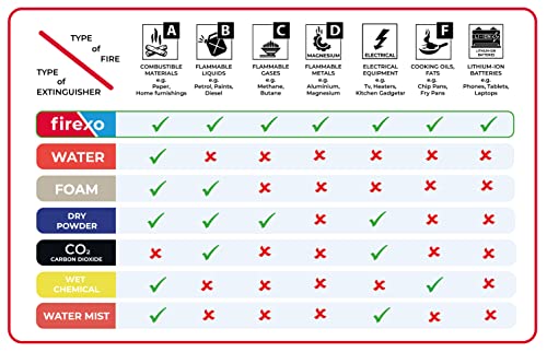 Firexo extintor de Incendio para Todo Tipo de Incendios (2 Liter) - Fire Extinguisher para Casa, Auto, Oficina, Cocina, Caravana, Barco - Extintor para Todo Tipo de Incendios