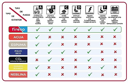 Extintor de Incendio para Todo Tipo de Incendios (2 Liter) - Fire Extinguisher para Casa, Auto, Oficina, Cocina, Caravana, Barco - Extintor para Todo Tipo de Incendios