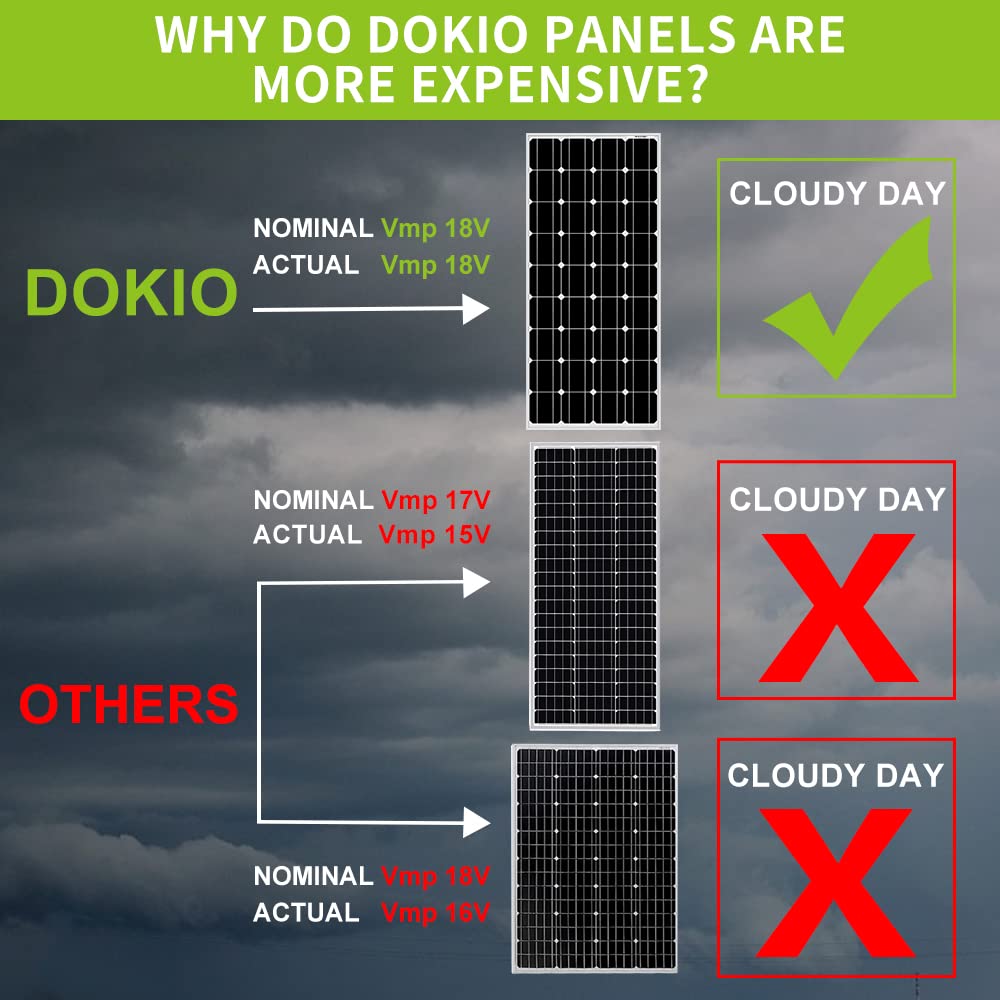 DOKIO Panel Solar 100W 12V Monocristalino Alta Eficiencia Robusto Ideal para Autocaravana, Vivienda de Jardín, Barco, Casa, Camping